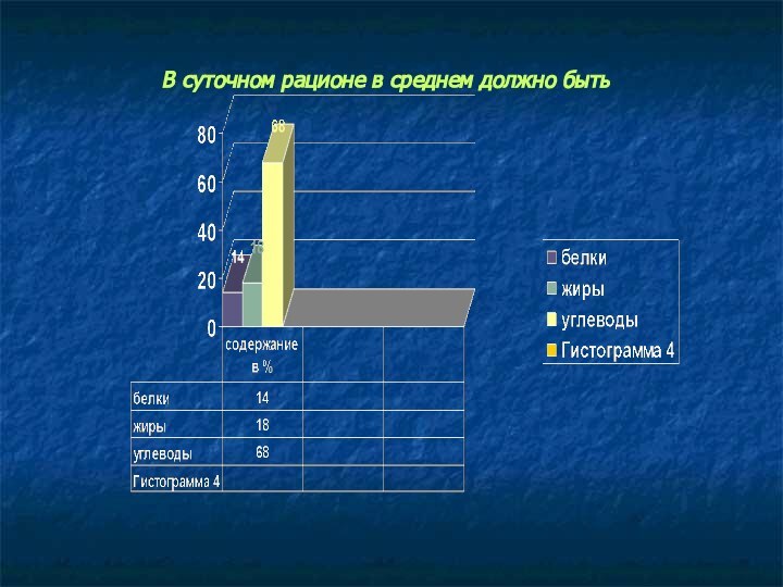 В суточном рационе в среднем должно быть