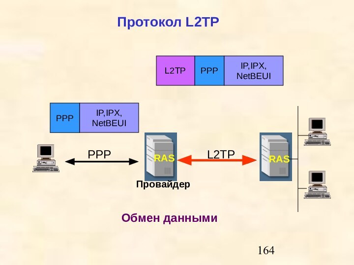 RASRASПровайдерПротокол L2TPРРРL2ТРОбмен даннымиРРРIP,IPX,NetBEUIРРРIP,IPX,NetBEUIL2TP