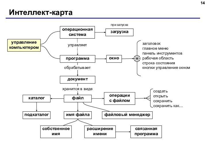 Интеллект-карта