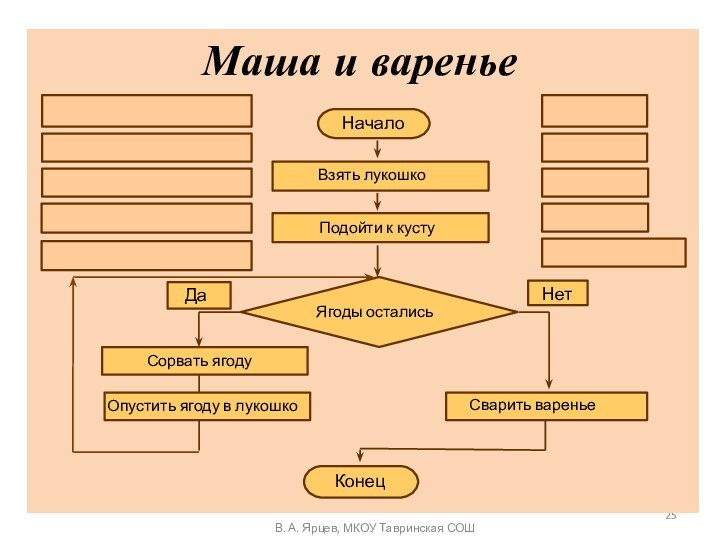 далееМаша и вареньеМаша и вареньеНачалоВзять лукошкоЯгоды осталисьПодойти к кустуСварить вареньеКонецОпустить ягоду в