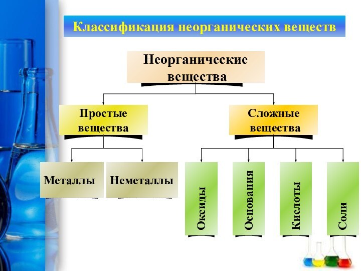 Классификация неорганических веществ