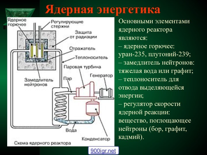 Ядерная энергетика Основными элементами ядерного реактора являются: – ядерное горючее: уран-235, плутоний-239;