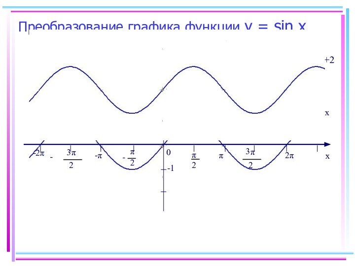 Преобразование графика функции y = sin x -2πyx02π2π-π23π23--ππ2π1-1y = sin xy = sin x +223