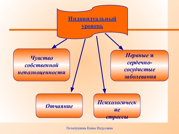 Гиззатуллина Елена Илдусовна Индивидуальный уровеньЧувство собственной неполноценности Отчаяние Нервные и сердечно-сосудистые заболевания  Психологические стрессы