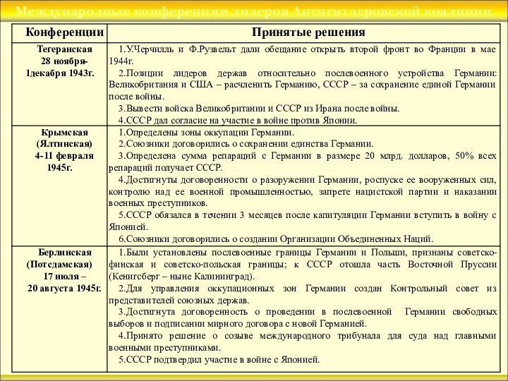 Международные конференции лидеров Антигитлеровской коалиции.