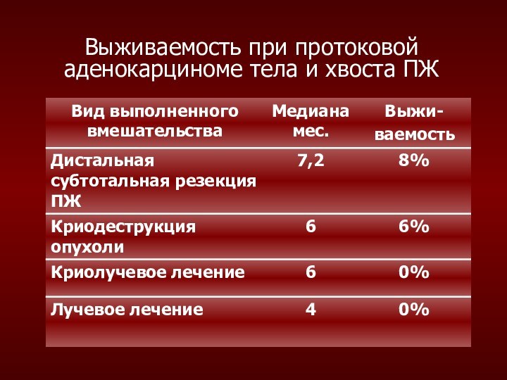 Выживаемость при протоковой аденокарциноме тела и хвоста ПЖ