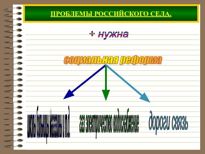 ПРОБЛЕМЫ РОССИЙСКОГО СЕЛА.социальная реформа + нужна