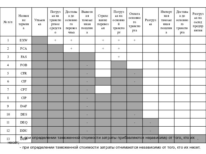 + при определении таможенной стоимости затраты прибавляются независимо от того, кто их