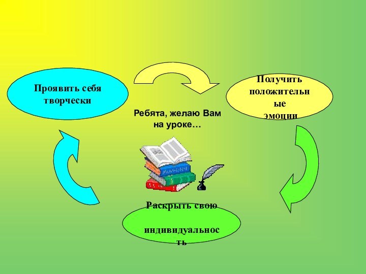 Проявить себя творческиПолучить положительные эмоцииРаскрыть свою индивидуальностьРебята, желаю Вам на уроке…
