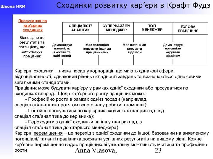 Anna Vlasova, Кар’єрні сходинки – низка посад у корпорації, що мають однакові