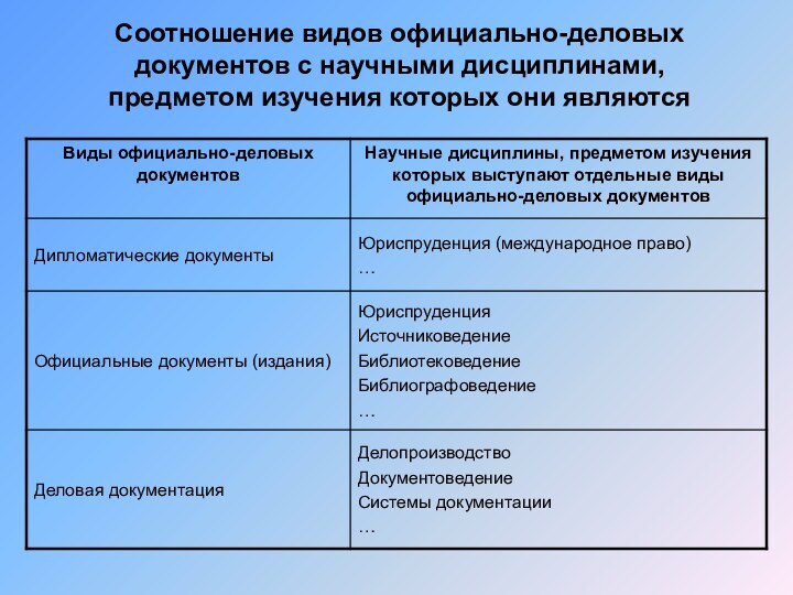 Соотношение видов официально-деловых документов с научными дисциплинами, предметом изучения которых они являются