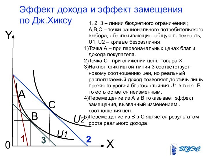 Эффект дохода и эффект замещения по Дж.ХиксуU11, 2, 3 –