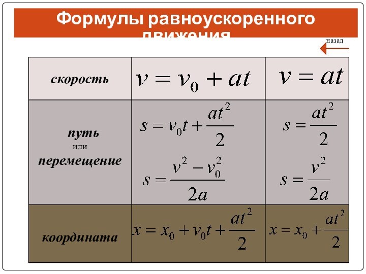 Формулы равноускоренного движенияназад