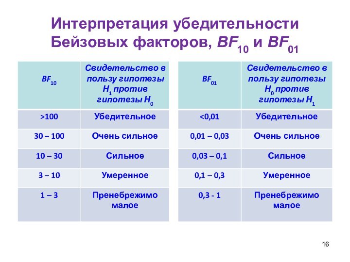 Интерпретация убедительности  Бейзовых факторов, BF10 и BF01