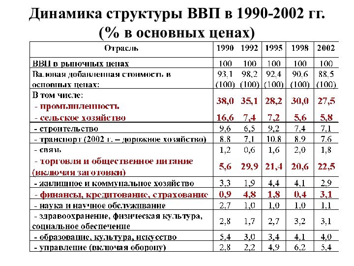 Динамика структуры ВВП в 1990-2002 гг. (% в основных ценах)