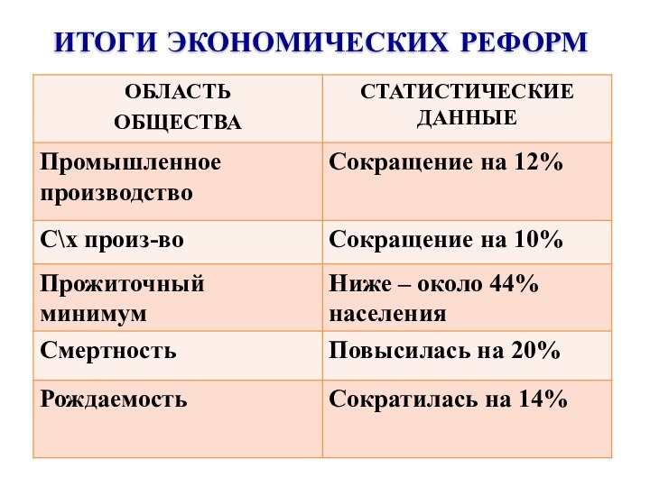 ИТОГИ ЭКОНОМИЧЕСКИХ РЕФОРМ