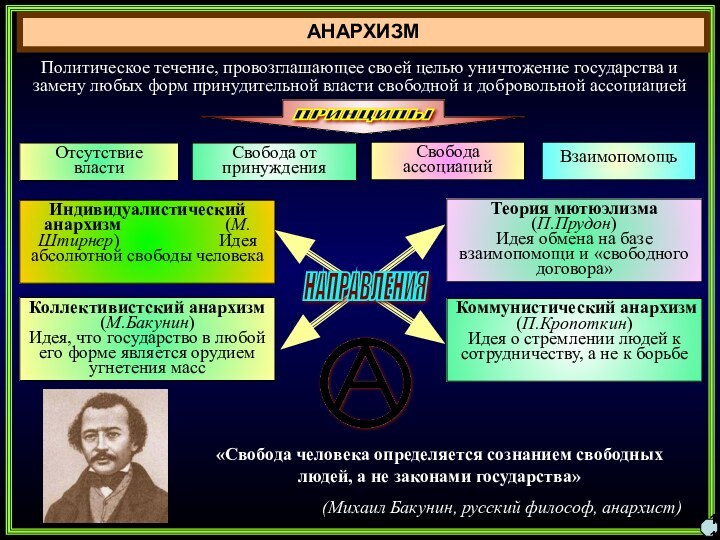 АНАРХИЗМ11Политическое течение, провозглашающее своей целью уничтожение государства и замену любых форм принудительной