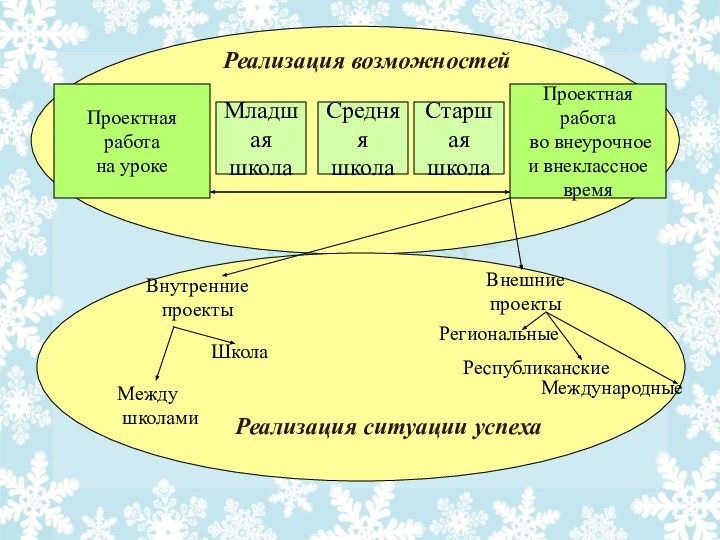 Проектная работа во внеурочное и внеклассное времяПроектная работана урокеСтаршая школаСредняяшколаМладшаяшколаРеализация возможностейВнутренние проектыВнешниепроектыШколаМежду школамиРегиональныеРеспубликанские МеждународныеРеализация ситуации успеха