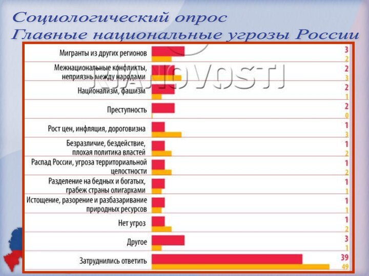 Социологический опрос  Главные национальные угрозы России