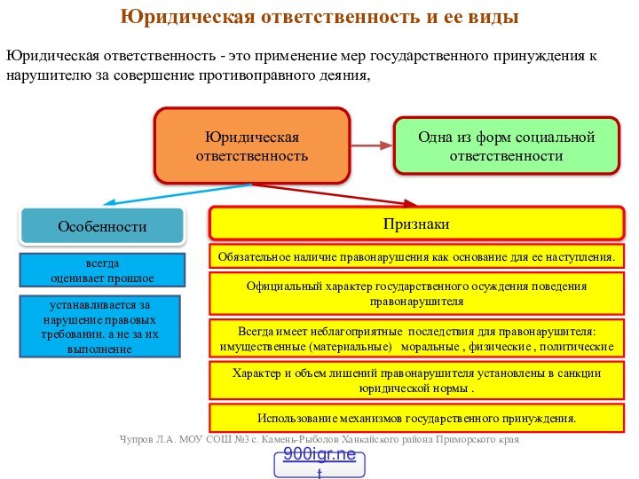 Юридическая ответственность и ее видыЮридическая ответственность - это применение мер государственного принуждения