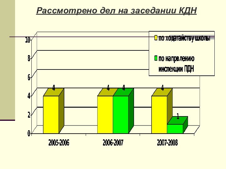 Рассмотрено дел на заседании КДН