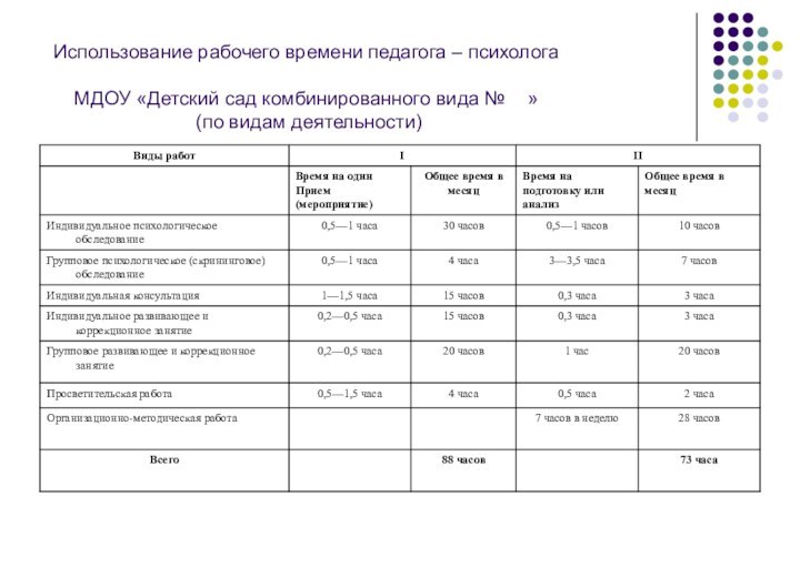 Использование рабочего времени педагога – психолога  МДОУ «Детский сад комбинированного