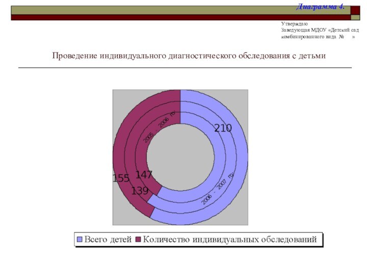 Проведение индивидуального диагностического обследования с детьмиУтверждаюЗаведующая МДОУ «Детский сад комбинированного вида №   »Диаграмма 4.