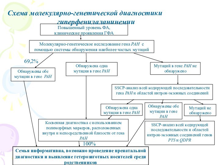 Повышенный уровень ФА,клинические проявления ГФАМолекулярно-генетическое исследование гена PAH с помощью системы обнаружения