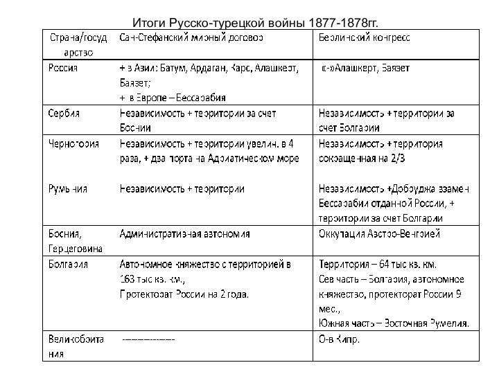 Итоги Русско-турецкой войны 1877-1878гг.