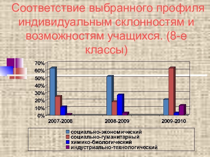 Соответствие выбранного профиля индивидуальным склонностям и возможностям учащихся. (8-е классы)