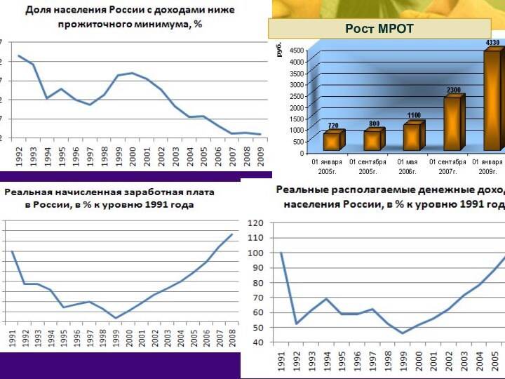 Рост МРОТ