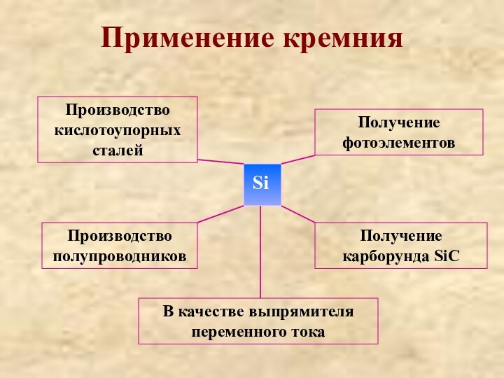 Применение кремнияSiПроизводство кислотоупорных сталейПроизводство полупроводниковПолучение фотоэлементовПолучение карборунда SiCВ качестве выпрямителя переменного тока