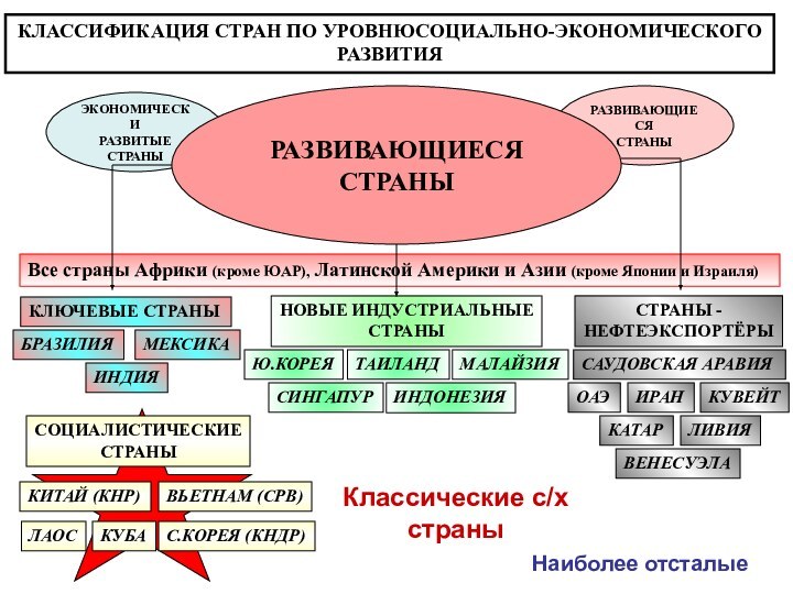 КЛАССИФИКАЦИЯ СТРАН ПО УРОВНЮСОЦИАЛЬНО-ЭКОНОМИЧЕСКОГОРАЗВИТИЯЭКОНОМИЧЕСКИРАЗВИТЫЕ СТРАНЫСТРАНЫ С ПЕРЕХОДНОЙ ЭКОНОМИКОЙРАЗВИВАЮЩИЕСЯ СТРАНЫРАЗВИВАЮЩИЕСЯ СТРАНЫВсе страны Африки