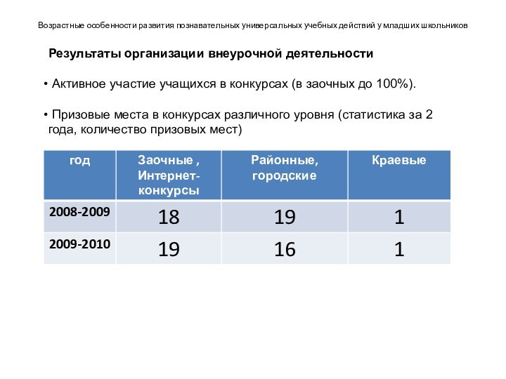 Возрастные особенности развития познавательных универсальных учебных действий у младших школьниковРезультаты организации внеурочной