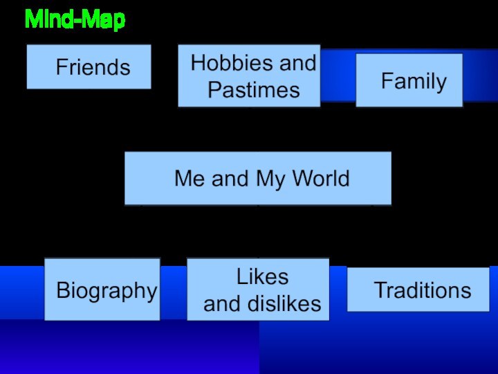 Me and My WorldFriendsHobbies andPastimesFamilyBiographyLikesand dislikesTraditionsMind-Map