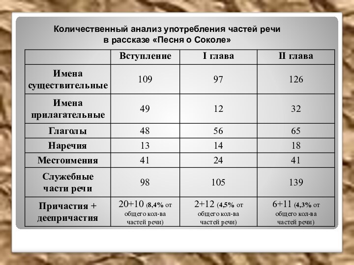 Количественный анализ употребления частей речи в рассказе «Песня о Соколе»