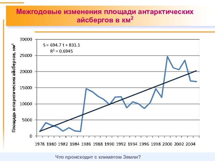 Межгодовые изменения площади антарктических айсбергов в км2Что происходит с климатом Земли?