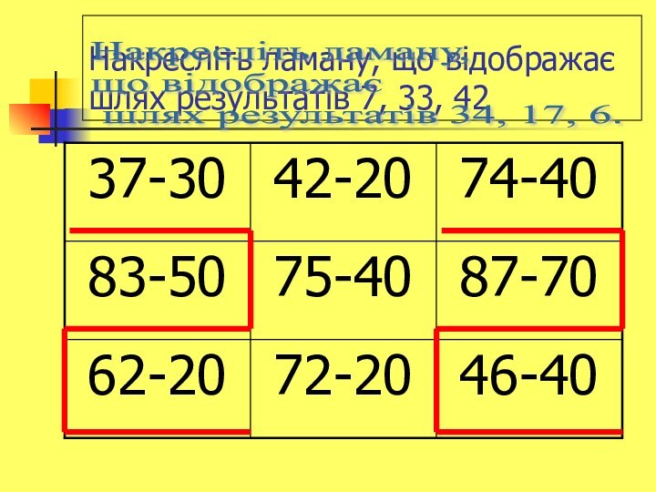 Накресліть ламану, що відображає шлях результатів 7, 33, 42Накресліть ламану,  що