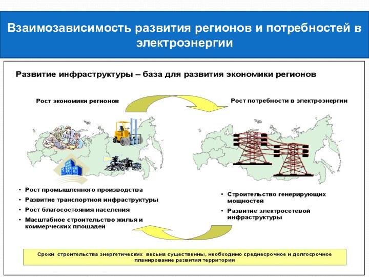 Взаимозависимость развития регионов и потребностей в электроэнергии