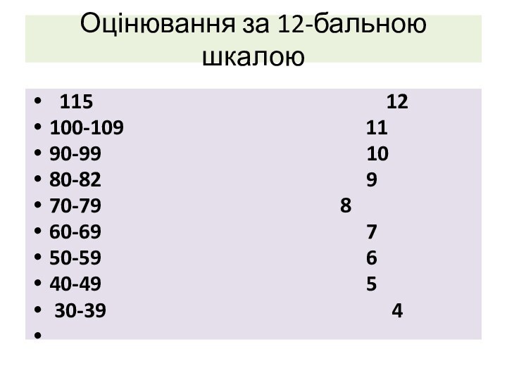 Оцінювання за 12-бальною шкалою 115