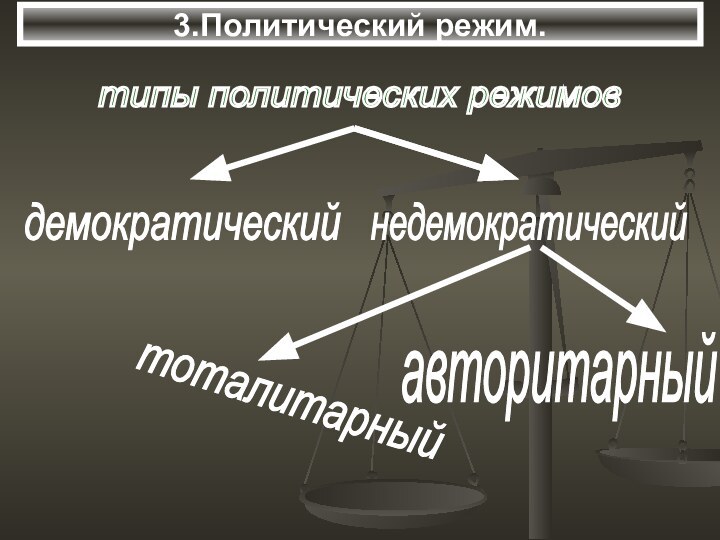 3.Политический режим.типы политических режимов недемократический