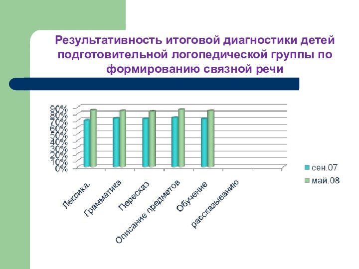 Результативность итоговой диагностики детей подготовительной логопедической группы по формированию связной речи