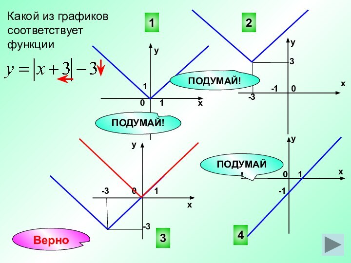 Какой из графиков соответствует функции3420хуху011-111Верно0ух1-3-3ПОДУМАЙ!ПОДУМАЙ!ПОДУМАЙ!