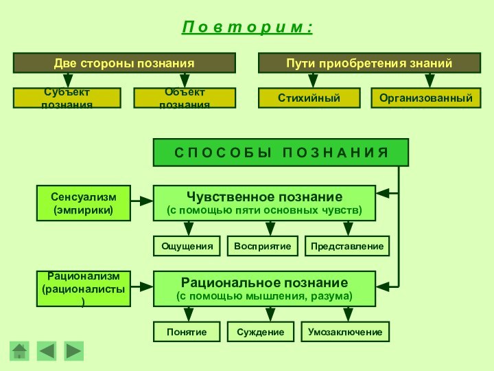 С П О С О Б Ы  П О З Н