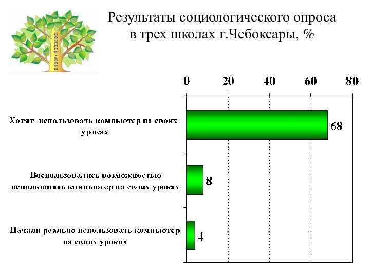 Результаты социологического опроса в трех школах г.Чебоксары, %