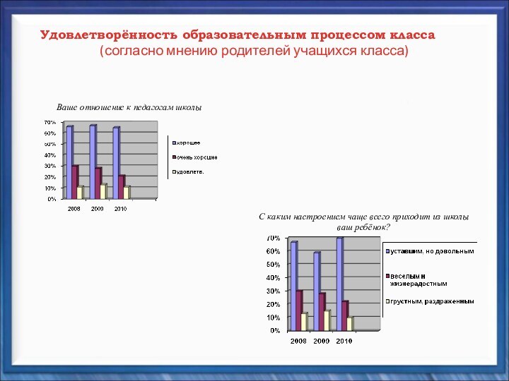 Удовлетворённость образовательным процессом класса(согласно мнению родителей учащихся класса)Ваше отношение к педагогам школы