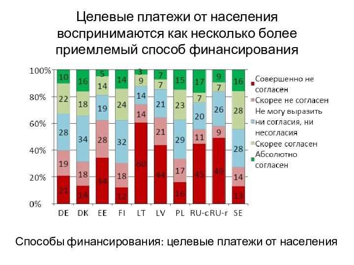 Целевые платежи от населения воспринимаются как несколько более приемлемый способ финансирования Способы