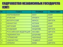 Содружество Независимых Государств (СНГ)