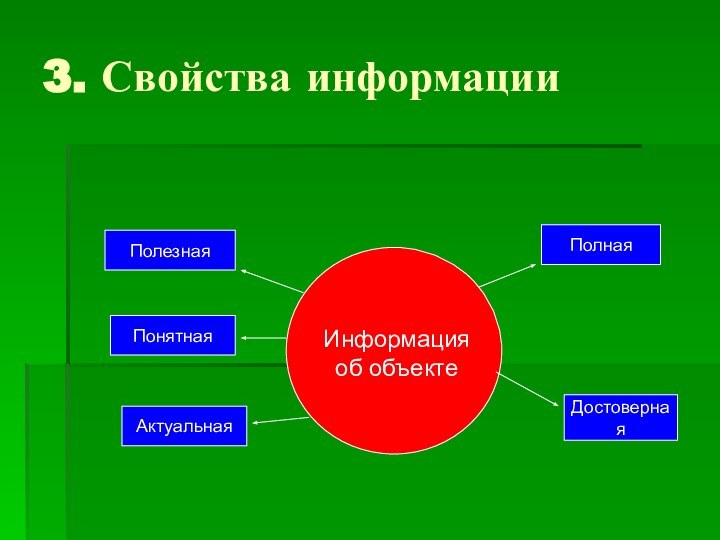 3. Свойства информацииИнформация об объектеПолезнаяПонятнаяАктуальнаяПолнаяДостоверная