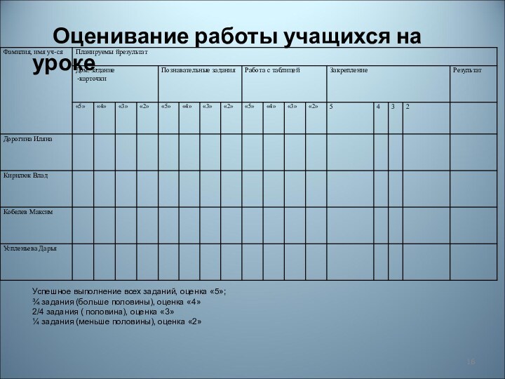 Оценивание работы учащихся на уроке.Успешное выполнение всех заданий, оценка «5»;¾